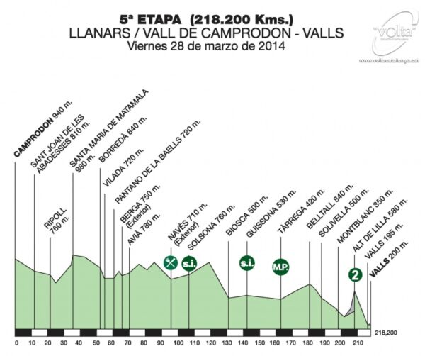 Los perfiles y rutómetros de la Volta a Catalunya Ciclo21