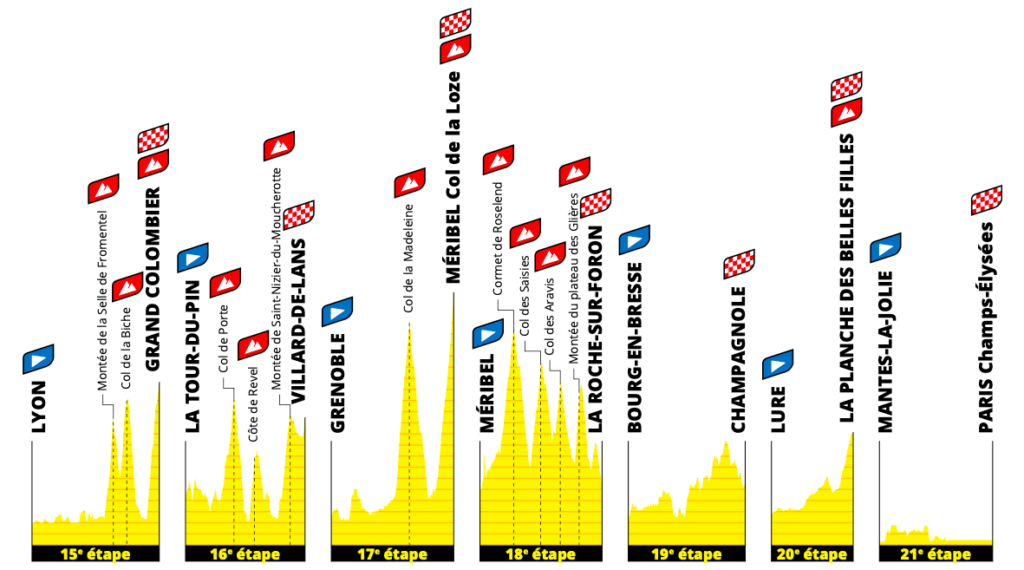 Tour Francia Etapas Perfiles Puertos Y Dorsales Ciclo21