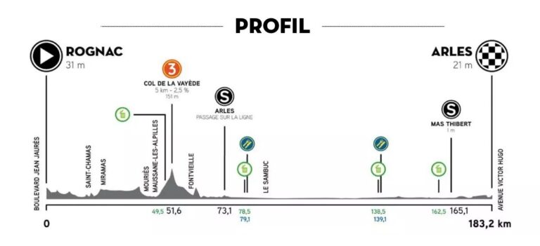 Tour Provenza Recorrido Perfiles De Etapa Y Dorsales Ciclo