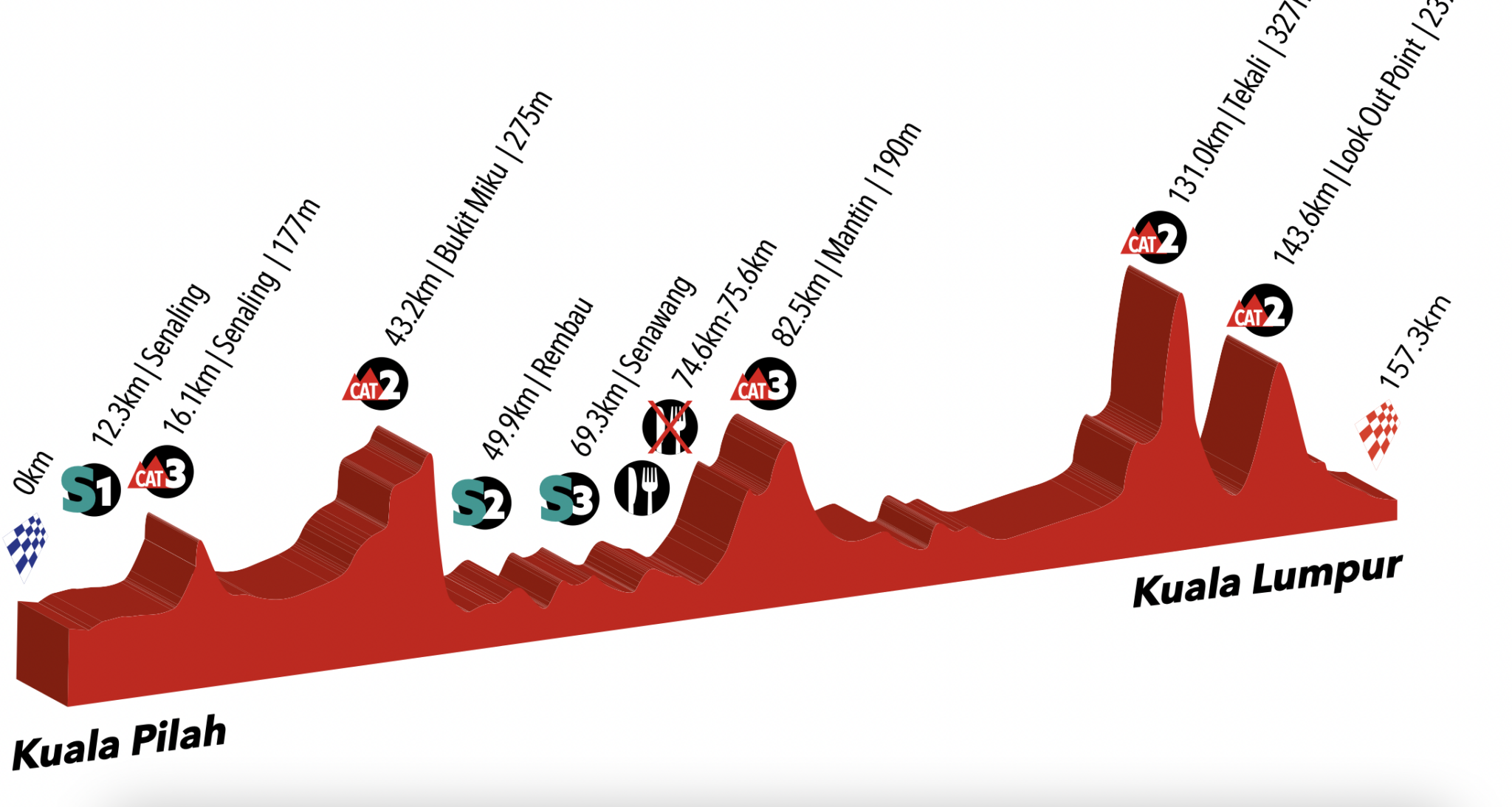 Tour Langkawi Previa, perfiles y dorsales Ciclo21