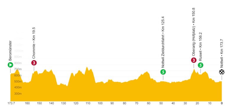 11.06.2023 18.06.2023 Tour de Suisse SUI 2.UWT 8 días Suiza2-768x363