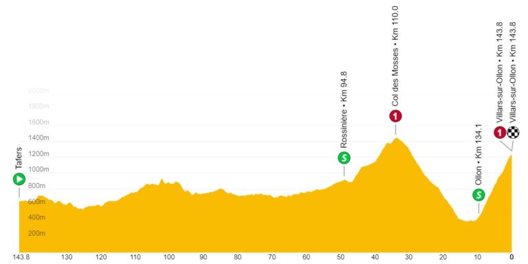 11.06.2023 18.06.2023 Tour de Suisse SUI 2.UWT 8 días Suiza3-768x384