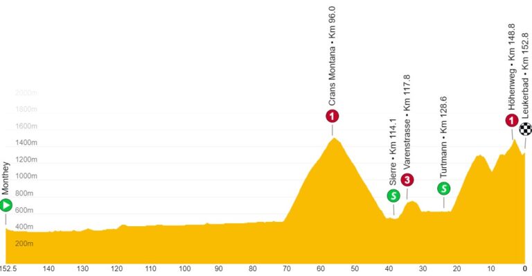 11.06.2023 18.06.2023 Tour de Suisse SUI 2.UWT 8 días Suiza4-768x398