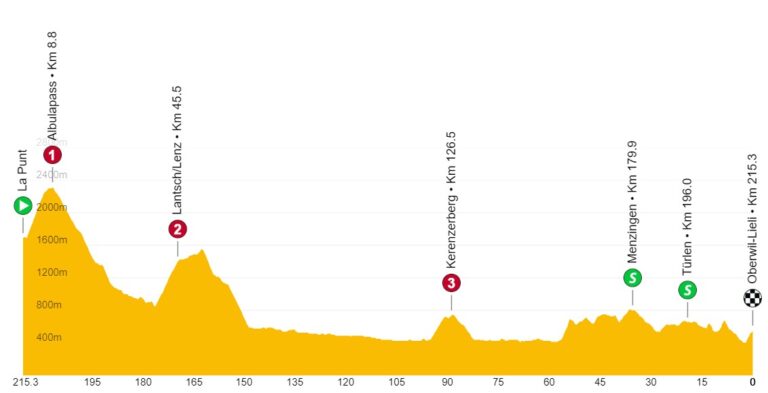 11.06.2023 18.06.2023 Tour de Suisse SUI 2.UWT 8 días Suiza6-768x393