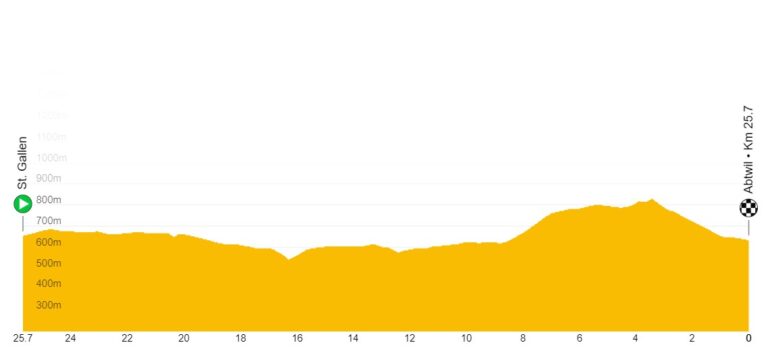 11.06.2023 18.06.2023 Tour de Suisse SUI 2.UWT 8 días Suiza8-768x347