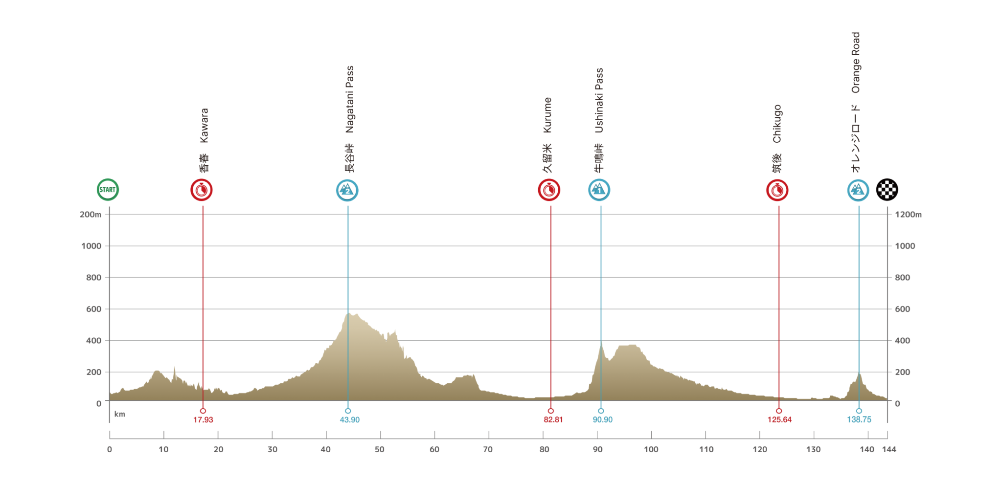 Tour Kyushu: Perfiles De Etapa Y Dorsales - Ciclo21