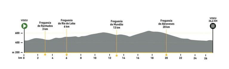  24.07.2024 04.08.2024 Volta a Portugal em Bicicleta 2.1 POR 11 días GRAN VUELTA CONTINENTALES 10a-Portugal-768x233