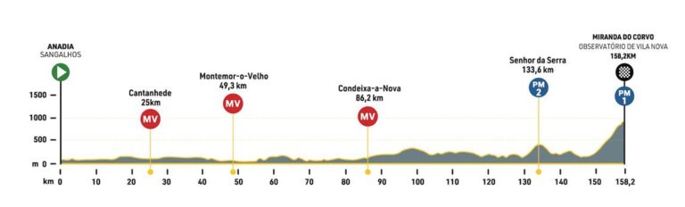  24.07.2024 04.08.2024 Volta a Portugal em Bicicleta 2.1 POR 11 días GRAN VUELTA CONTINENTALES 1a-Portugal-768x232