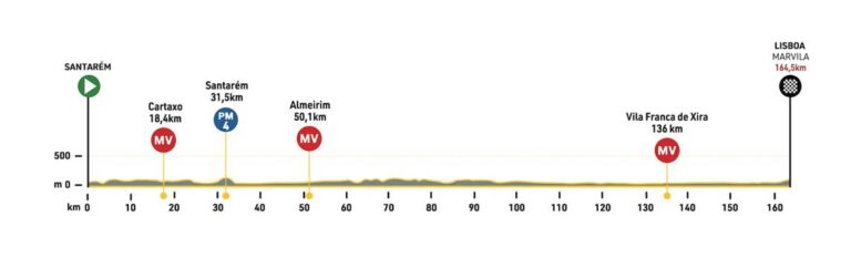  24.07.2024 04.08.2024 Volta a Portugal em Bicicleta 2.1 POR 11 días GRAN VUELTA CONTINENTALES 2a-Portugal-768x233