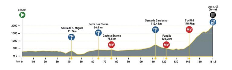  24.07.2024 04.08.2024 Volta a Portugal em Bicicleta 2.1 POR 11 días GRAN VUELTA CONTINENTALES 3a-Portugal-768x233