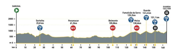  24.07.2024 04.08.2024 Volta a Portugal em Bicicleta 2.1 POR 11 días GRAN VUELTA CONTINENTALES 4a-Portugal-768x233