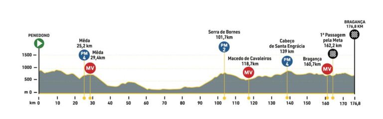  24.07.2024 04.08.2024 Volta a Portugal em Bicicleta 2.1 POR 11 días GRAN VUELTA CONTINENTALES 5a-Portugal-768x240