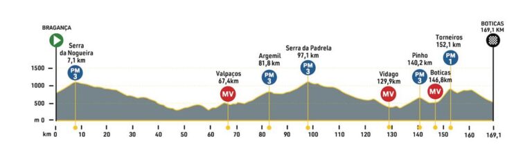  24.07.2024 04.08.2024 Volta a Portugal em Bicicleta 2.1 POR 11 días GRAN VUELTA CONTINENTALES 6a-Portugal-768x230