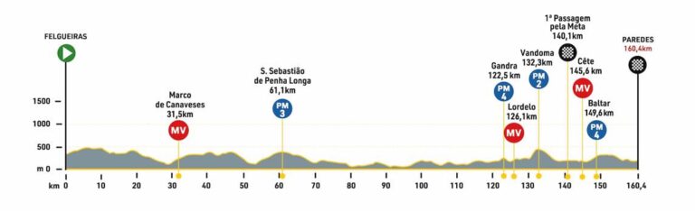  24.07.2024 04.08.2024 Volta a Portugal em Bicicleta 2.1 POR 11 días GRAN VUELTA CONTINENTALES 7a-Portugal-768x234