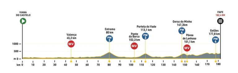  24.07.2024 04.08.2024 Volta a Portugal em Bicicleta 2.1 POR 11 días GRAN VUELTA CONTINENTALES 8a-Portugal-768x236