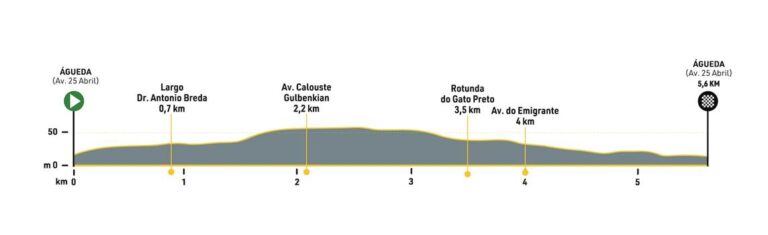  24.07.2024 04.08.2024 Volta a Portugal em Bicicleta 2.1 POR 11 días GRAN VUELTA CONTINENTALES Prologo-Portugal-768x235